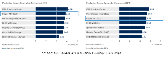 分布式文件存儲有哪些變化？深度解讀Gartner關(guān)鍵能力報告