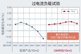 以5.0×2.5mm尺寸實(shí)現(xiàn)超高額定功率4W的分流電阻器“GMR50”