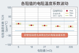 以5.0×2.5mm尺寸實(shí)現(xiàn)超高額定功率4W的分流電阻器“GMR50”