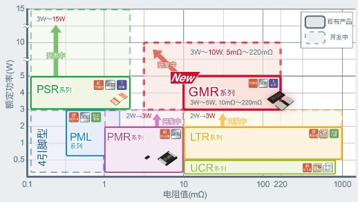 以5.0×2.5mm尺寸實(shí)現(xiàn)超高額定功率4W的分流電阻器“GMR50”