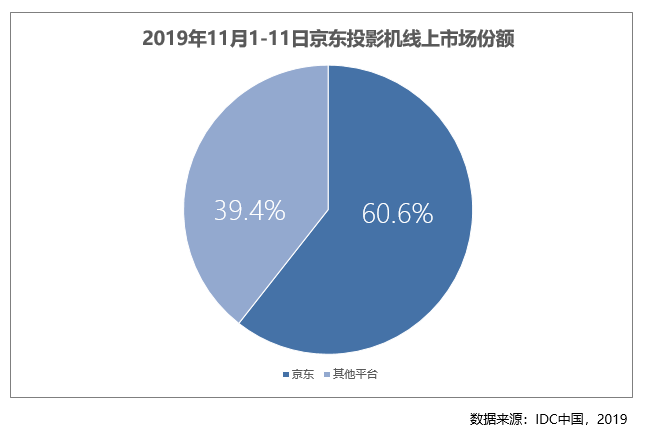 11.11期間京東占比平板電腦線上市場72.7% 京東電腦數(shù)碼成用戶消費主陣地