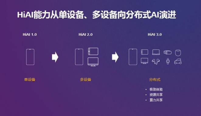 HUAWEI HiAI 3.0發(fā)布，分布式AI打破硬件邊界構(gòu)建完整AI產(chǎn)業(yè)鏈