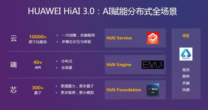 HUAWEI HiAI 3.0發(fā)布，分布式AI打破硬件邊界構(gòu)建完整AI產(chǎn)業(yè)鏈