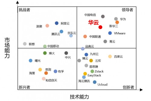 2019中國(guó)私有云權(quán)威報(bào)告發(fā)布 華云數(shù)據(jù)在領(lǐng)導(dǎo)者象限持續(xù)攀升