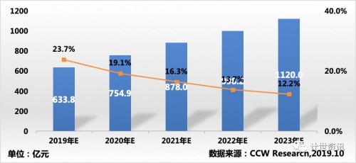 2019中國(guó)私有云權(quán)威報(bào)告發(fā)布 華云數(shù)據(jù)在領(lǐng)導(dǎo)者象限持續(xù)攀升