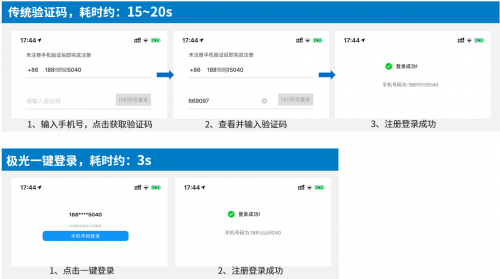 極光一鍵登錄：安全、快捷的登錄方式，提升用戶轉(zhuǎn)化