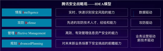 騰訊丁珂：從戰(zhàn)略視角構(gòu)筑云數(shù)據(jù)時(shí)代企業(yè)全方位攻防能力