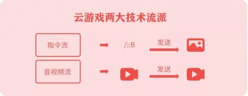 《云游戲發(fā)展與趨勢(shì)報(bào)告：未來(lái)戰(zhàn)略要塞》發(fā)布，讀懂游戲行業(yè)下一站