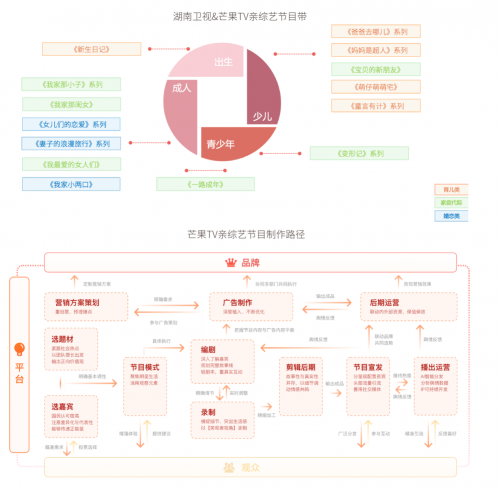 情感綜藝扎堆，芒果TV領(lǐng)航親綜藝市場發(fā)展