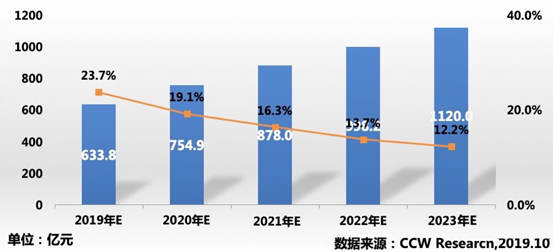 私有云市場迎來黃金時代 中國電信天翼云競爭優(yōu)勢明顯