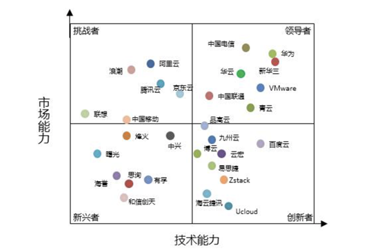 私有云市場迎來黃金時代 中國電信天翼云競爭優(yōu)勢明顯