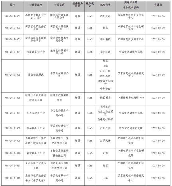 私有云市場迎來黃金時代 中國電信天翼云競爭優(yōu)勢明顯