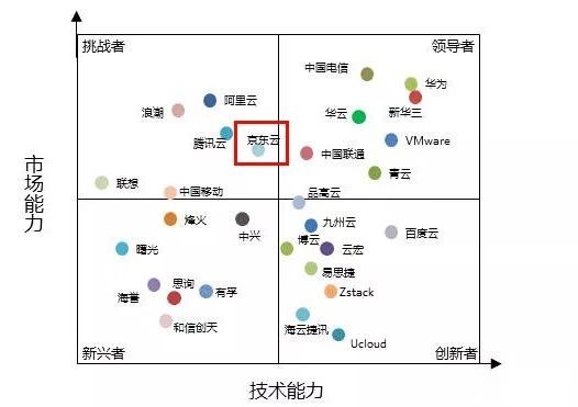 計世資訊發(fā)布2019私有云市場競爭力分析：京東云躍居挑戰(zhàn)者象限