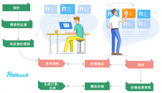 8MSaaS SPM：交易前后的采購(gòu)管理工作為何如此重要？