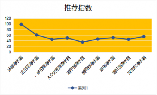 知道廚房?jī)羲髂膫€(gè)牌子好嗎？快關(guān)注十大凈水器名排吧？