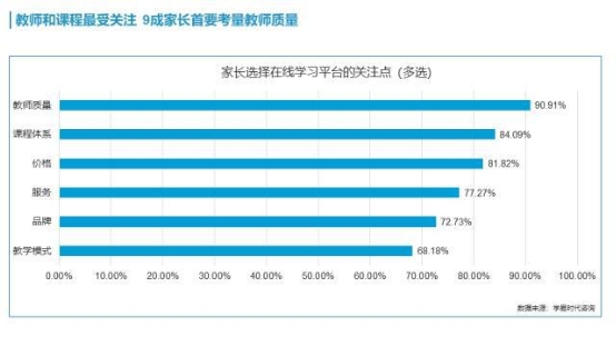 超九成家長選擇教輔機(jī)構(gòu)優(yōu)先考慮師資，阿卡索外教認(rèn)證獲肯定