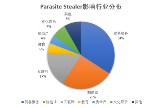 騰訊安全：郵件間諜“竊密寄生蟲(chóng)”木馬為企業(yè)機(jī)密而來(lái) 外貿(mào)行業(yè)需警惕