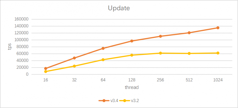 SequoiaDB 巨杉數(shù)據(jù)庫 v3.4 版本正式發(fā)布 分布式交易場景性能進(jìn)一步提升