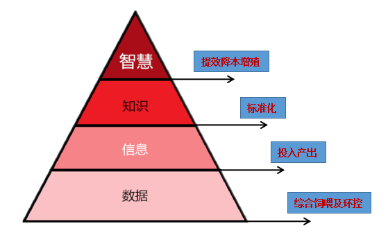 基于大數(shù)據(jù)應(yīng)用，挺好農(nóng)牧“方贊”管理分析平臺，如何給養(yǎng)殖戶創(chuàng)造價值？