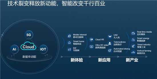 新裂變釋放新動能，華為云持續(xù)創(chuàng)新加速千行百業(yè)智能升級