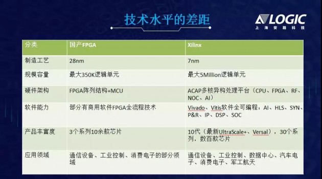 突破核心應(yīng)用領(lǐng)域，國產(chǎn)FPGA發(fā)展新起點