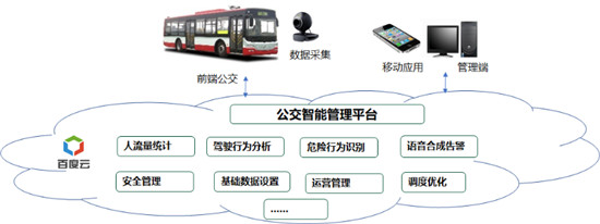 綜合5項百度大腦AI技術(shù)，快速構(gòu)建智能交通方案