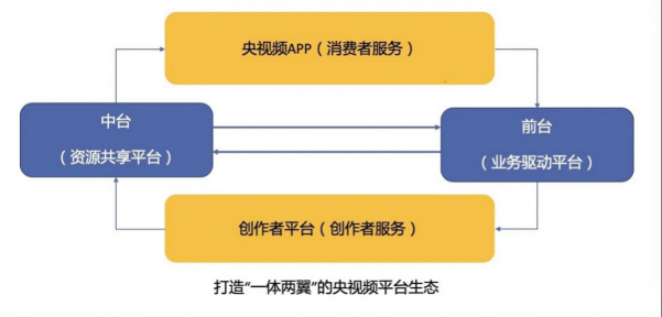 騰訊助力“央視頻”上線 做好媒體行業(yè)數(shù)字化助手