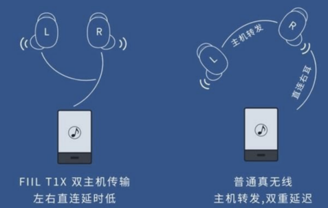 “真”無線耳機，雙主機模式已成標配