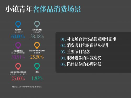 要客研究院與京東聯(lián)合發(fā)布《2019中國小鎮(zhèn)青年奢侈品消費報告》