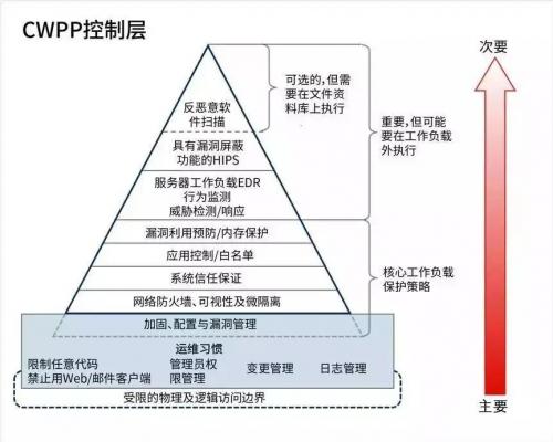 青藤云安全:如何在混合云環(huán)境中實(shí)現(xiàn)資產(chǎn)、風(fēng)險(xiǎn)、入侵一體化管理