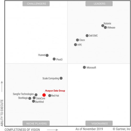 國際權(quán)威分析機(jī)構(gòu)Gartner發(fā)布2019超融合魔力象限 華云數(shù)據(jù)作為中國領(lǐng)先的獨立云服務(wù)商上榜