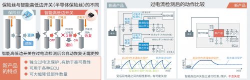 可獨立保護(hù)系統(tǒng)的半導(dǎo)體保險絲：智能高邊開關(guān)BV2Hx045EFU-C”