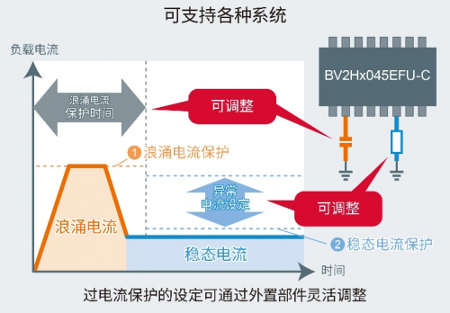 可獨立保護(hù)系統(tǒng)的半導(dǎo)體保險絲：智能高邊開關(guān)BV2Hx045EFU-C”