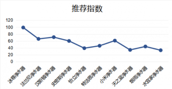 現(xiàn)在家用式凈水器哪個牌子好，國際凈水器十大名牌告訴你