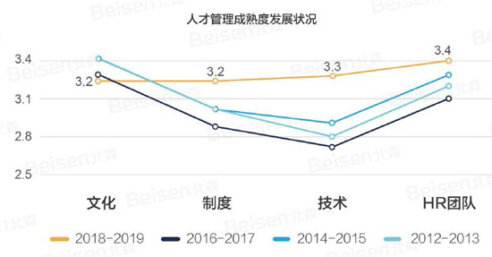 北森周丹：2019中國人力資源管理年度觀察