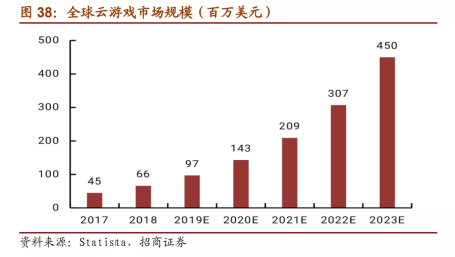 “5G芝麻”順利內測，領沃駛入云游戲億萬藍海！