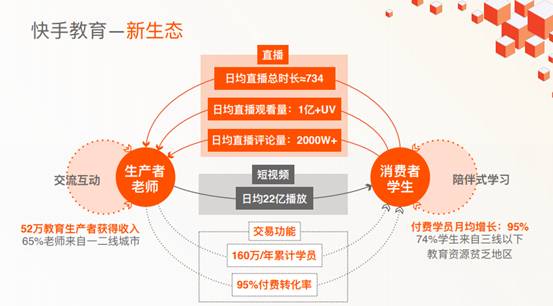 快手高級(jí)副總裁馬宏彬：國(guó)民學(xué)習(xí)在快手，春節(jié)前補(bǔ)貼66.6億教育流量