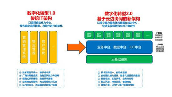 2020全球數(shù)字化轉(zhuǎn)型10大預(yù)測(cè)發(fā)布，智能OA等將成新支點(diǎn)