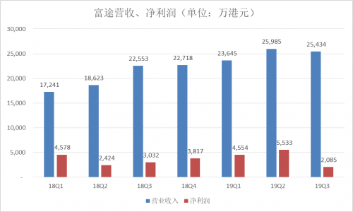 富途Q3財報：增速符合預(yù)期，客戶增長潛力提升