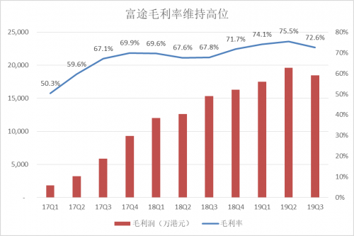 富途Q3財報：增速符合預(yù)期，客戶增長潛力提升