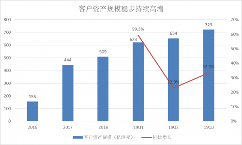 富途Q3財報：增速符合預(yù)期，客戶增長潛力提升