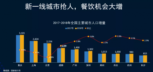 客如云武漢、西安兩地餐飲大數(shù)據(jù)榜單揭曉，特色美食受追捧，市場(chǎng)機(jī)會(huì)充足！