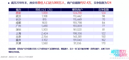 客如云武漢、西安兩地餐飲大數(shù)據(jù)榜單揭曉，特色美食受追捧，市場(chǎng)機(jī)會(huì)充足！