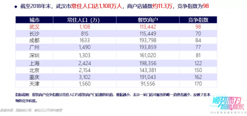 客如云武漢、西安兩地餐飲大數(shù)據(jù)榜單揭曉，特色美食受追捧，市場(chǎng)機(jī)會(huì)充足！