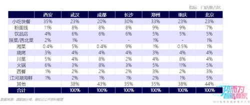 客如云武漢、西安兩地餐飲大數(shù)據(jù)榜單揭曉，特色美食受追捧，市場(chǎng)機(jī)會(huì)充足！