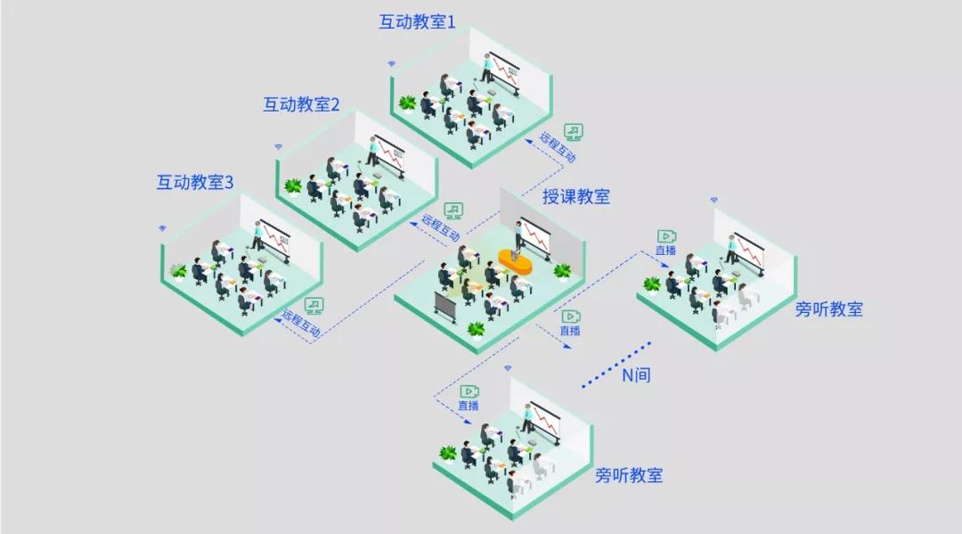 即構(gòu)多場景雙師課堂解決方案，技術(shù)助力教學(xué)模式升級