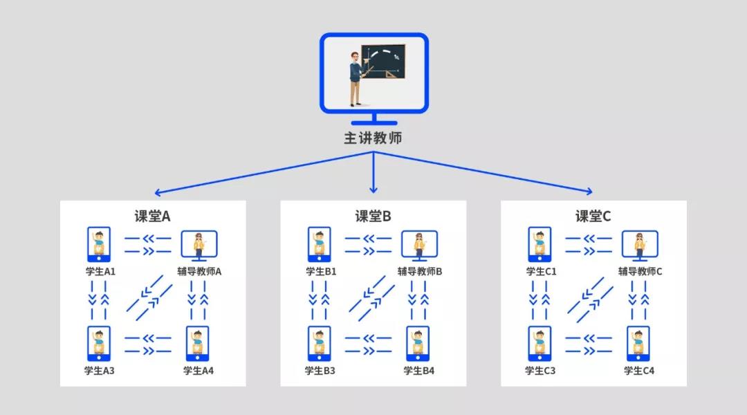 即構(gòu)多場景雙師課堂解決方案，技術(shù)助力教學(xué)模式升級