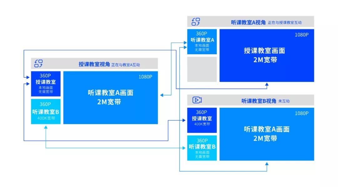 即構(gòu)多場景雙師課堂解決方案，技術(shù)助力教學(xué)模式升級