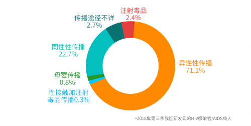 京東家庭健康自檢消費(fèi)大數(shù)據(jù)：HIV自檢成第三大家庭健康自檢消費(fèi)市場(chǎng)