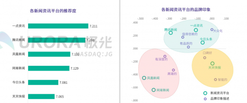 極光大數(shù)據(jù)權(quán)威發(fā)布：價(jià)值內(nèi)容優(yōu)勢凸顯，一點(diǎn)資訊多項(xiàng)數(shù)據(jù)行業(yè)第一